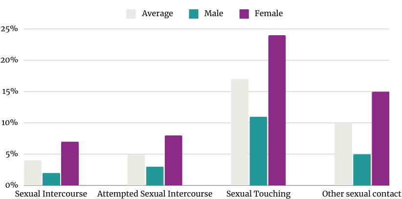 Forms of sexual violence child (1)