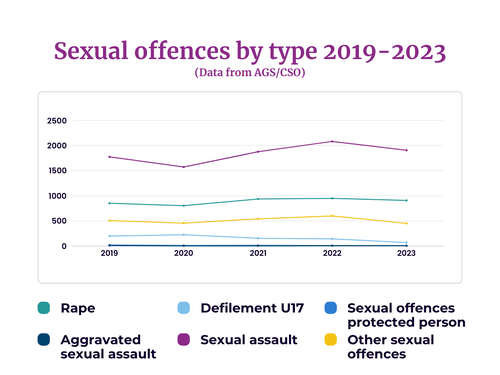 Sexual offences by type 2019-2023