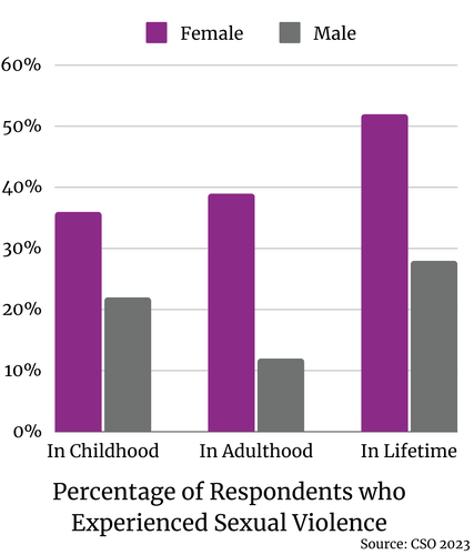 Percentage of Respondents who Experienced Sexual Violence (1)