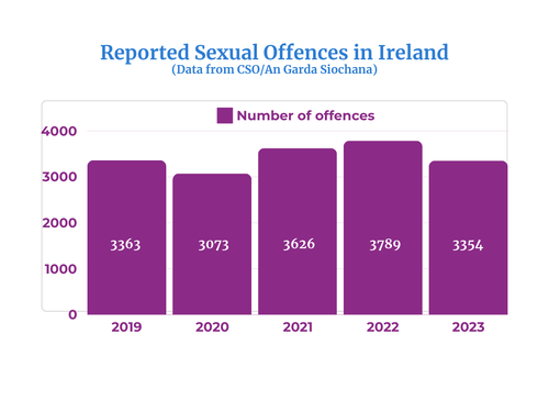 Reported Sexual Offences in Ireland 2019-2023