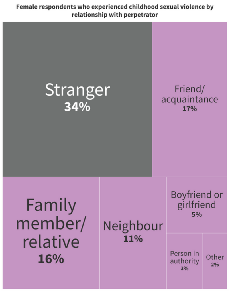 Female respondents who experienced childhood sexual violence by relationship with perpetrator
