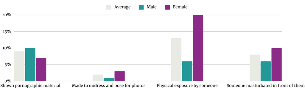 Forms of sexual violence child (2)