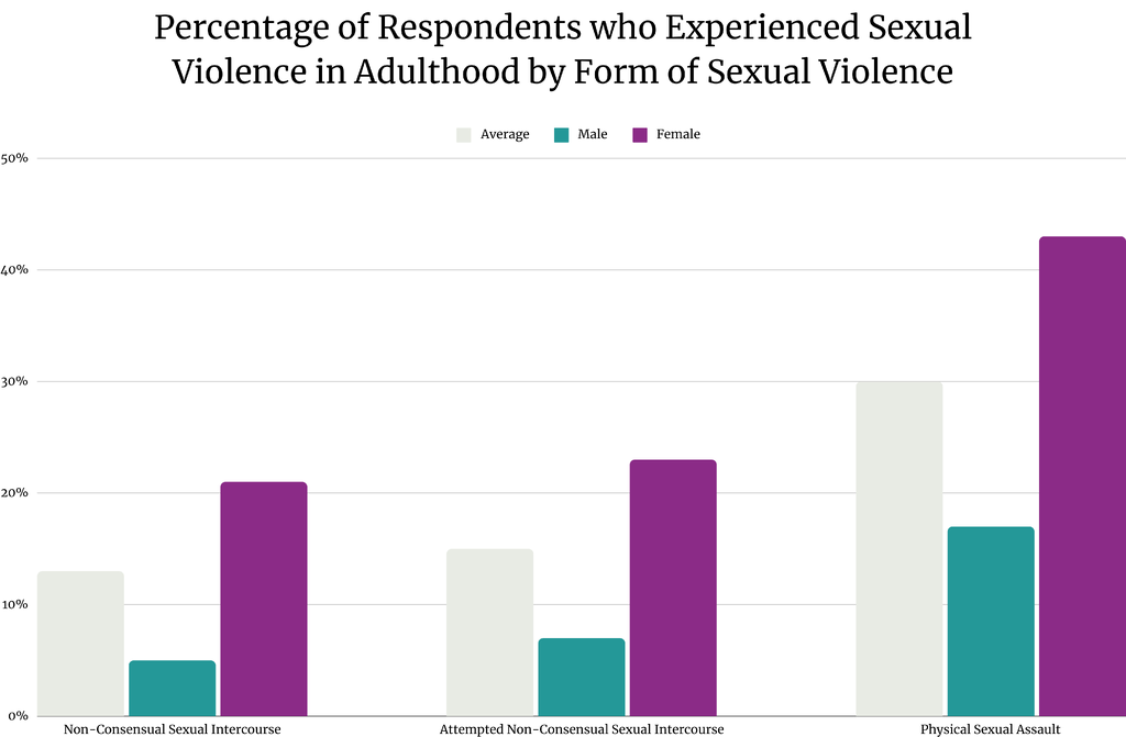 Forms of sexual violence adults graphs (3)
