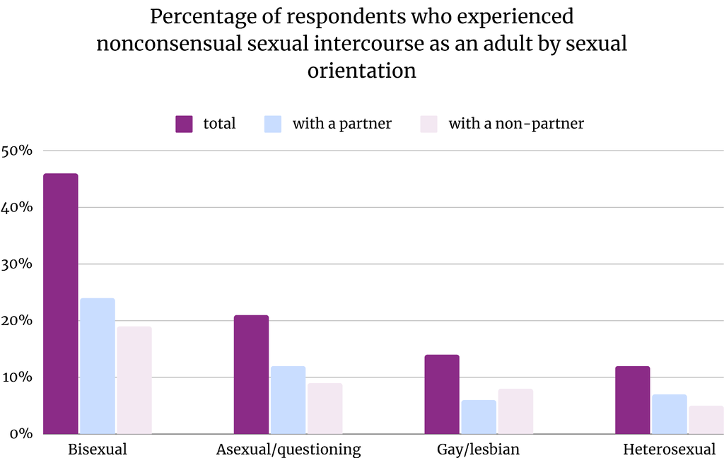 Forms of sexual violence adults graphs (4)