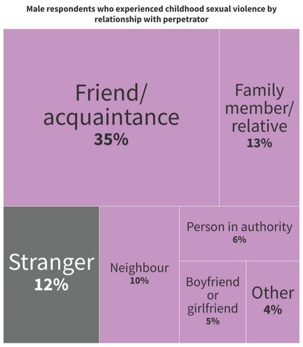 Male respondents who experienced childhood sexual violence by relationship with perpetrator