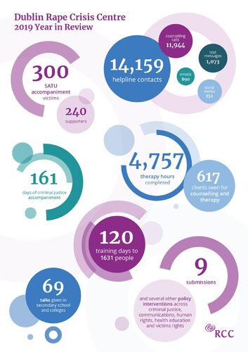 DRCC Annual Report 2019 Infographic