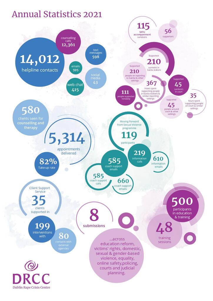 DRCC Annual Stats 2021 infographic