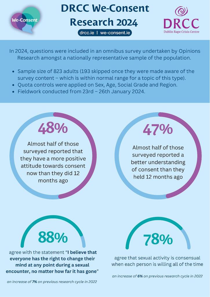 DRCC We-Consent Research 2024